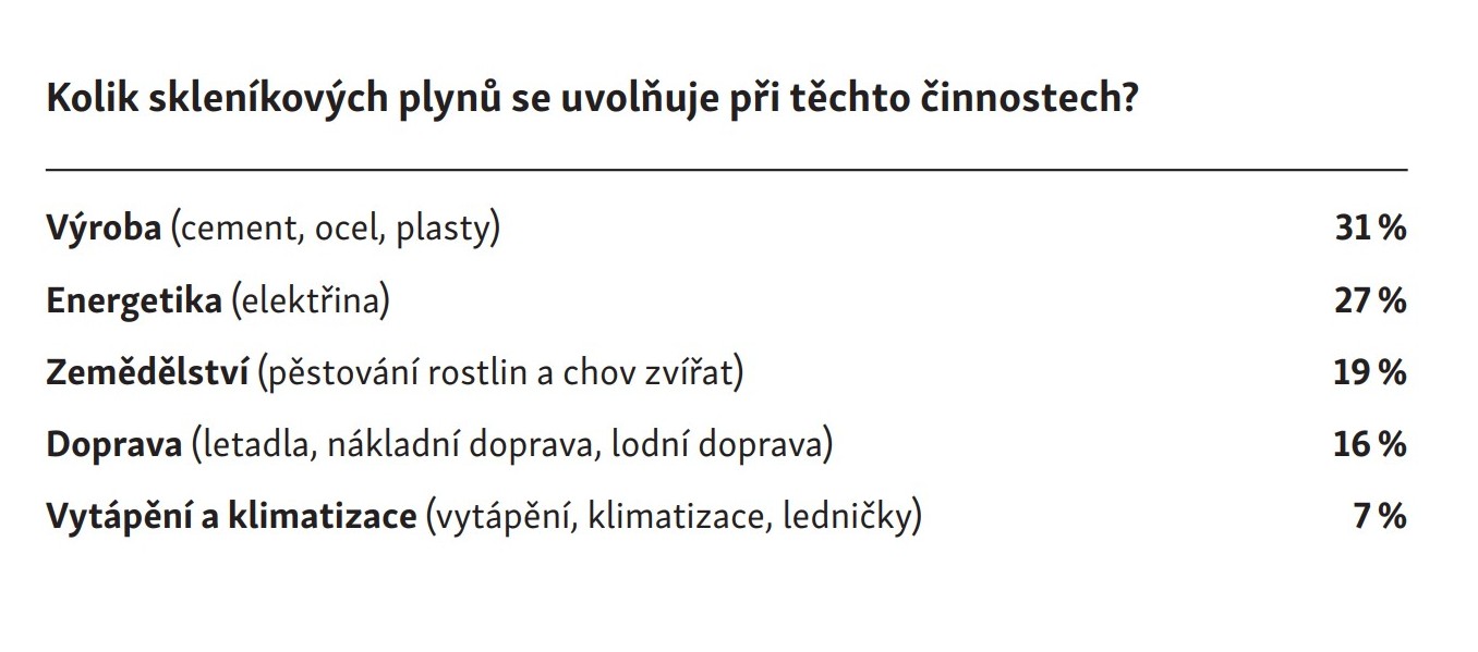 Podíl jednotlivých odvětví na vzniku skleníkových plynů podle Billa Gatese (Print Screen z Gatesovi knihy)