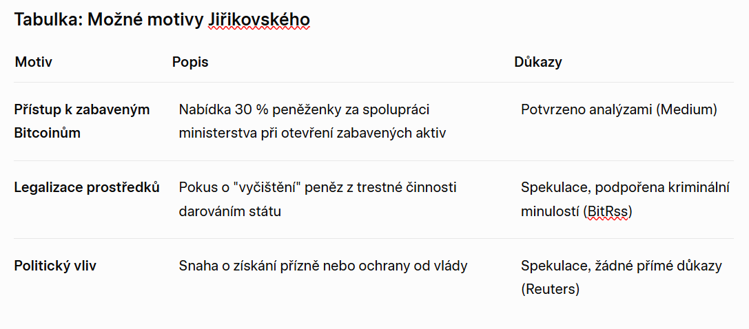 Schéma pravděpodobných motivů Jiřikovského kvůli kterým poslal bitcoiny ministerstvu spravedlnosti.